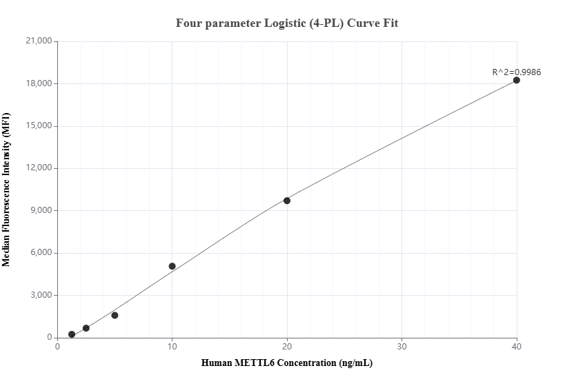 Cytometric bead array standard curve of MP01116-2